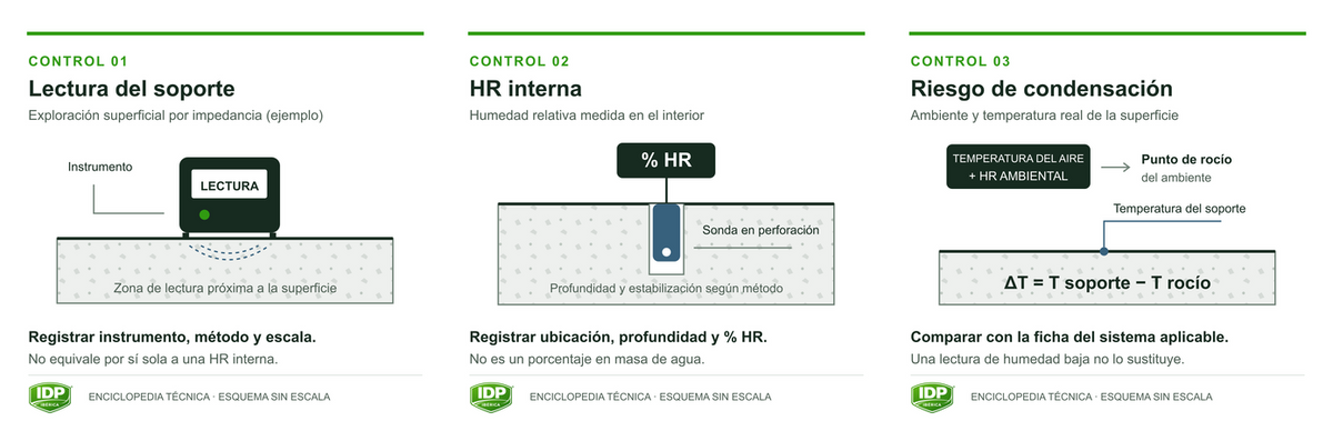 Tres controles técnicos diferenciados en una solera: superficie, interior y riesgo de condensación.