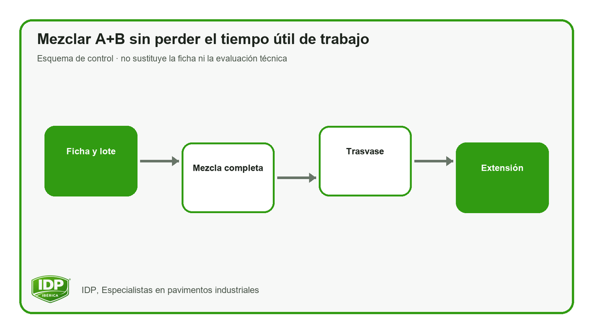 Esquema original IDP: Ficha y lote, Mezcla completa, Trasvase, Extensión