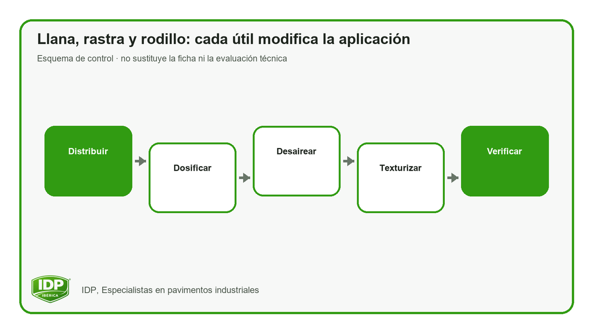 Esquema original IDP: Distribuir, Dosificar, Desairear, Texturizar, Verificar