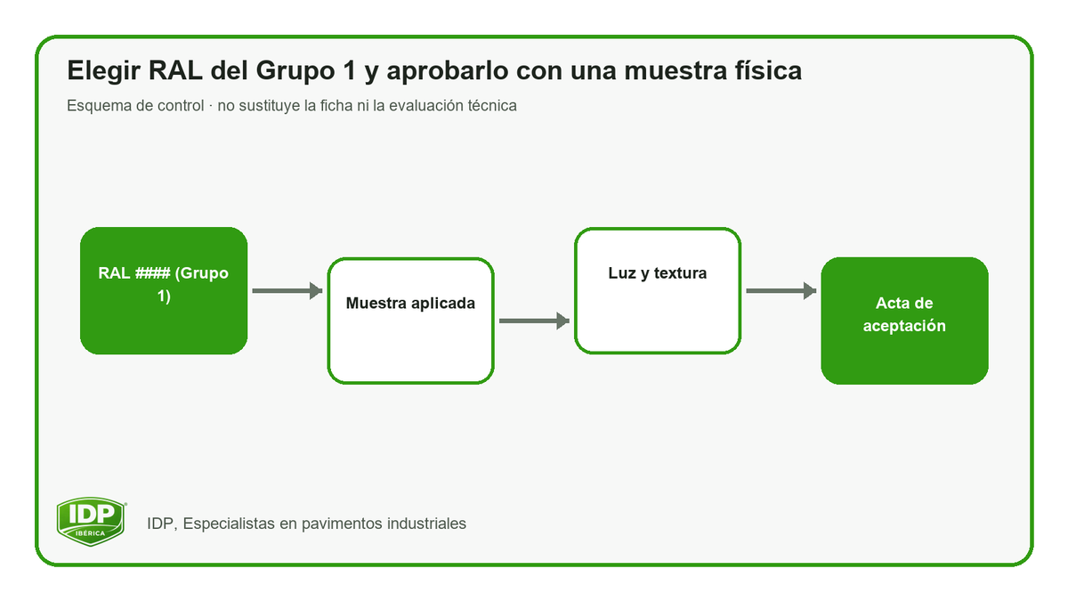 Esquema original IDP: RAL #### (Grupo 1), Muestra aplicada, Luz y textura, Acta de aceptación