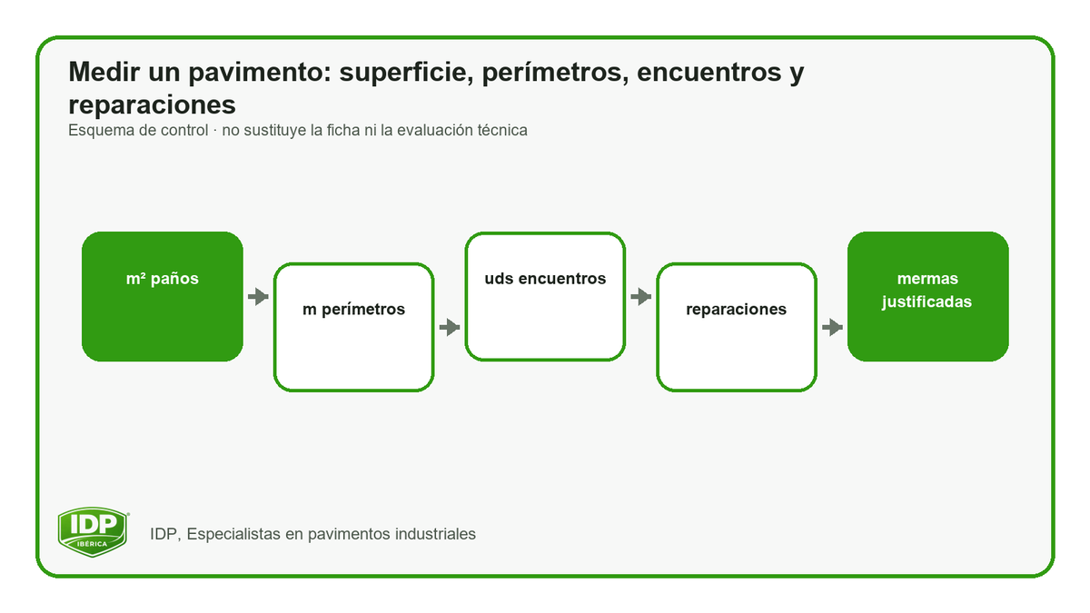 Esquema original IDP: m² paños, m perímetros, uds encuentros, reparaciones, mermas justificadas