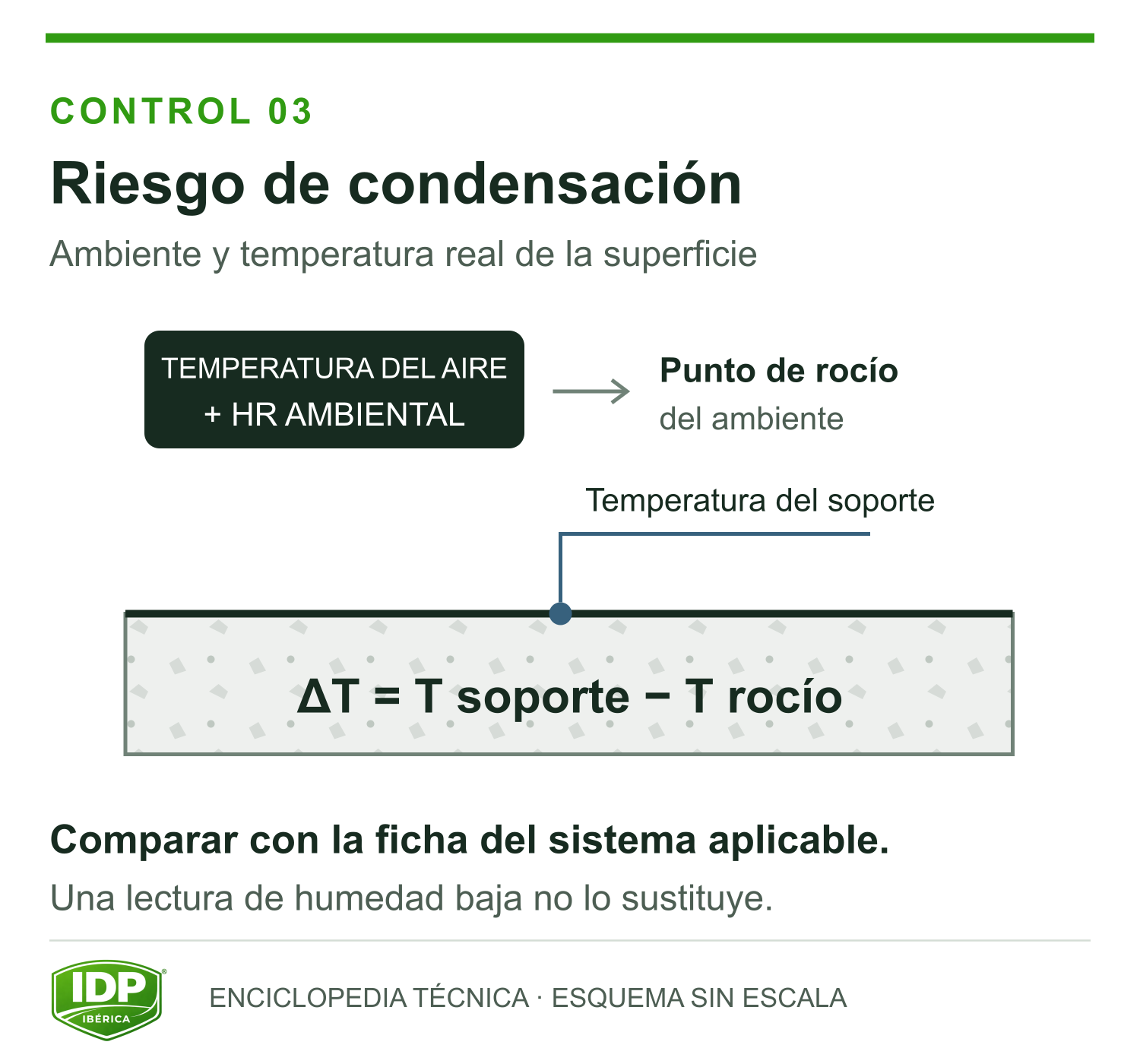 Comparación de temperatura superficial con la temperatura de rocío calculada desde el ambiente.