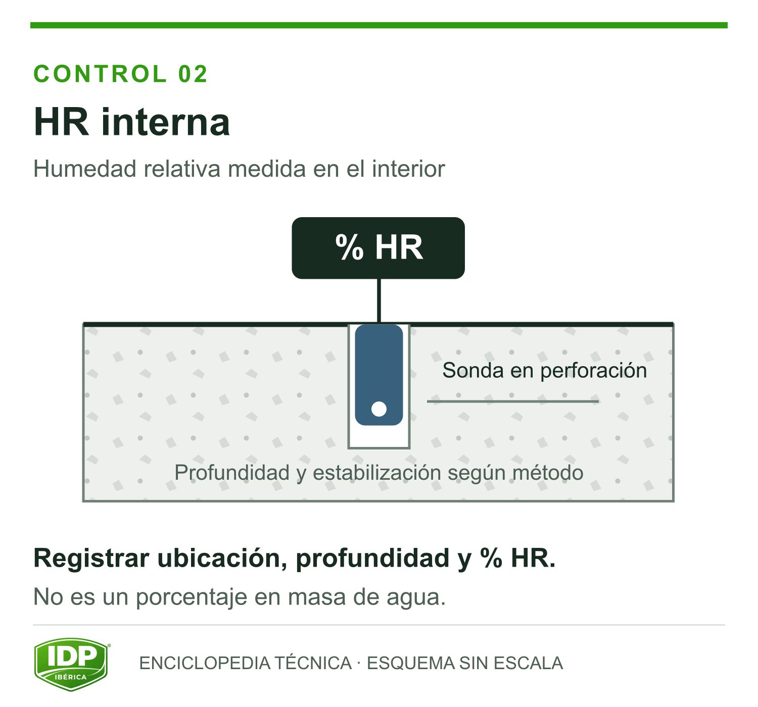 Sonda situada en una perforación para medir humedad relativa interna de una solera.