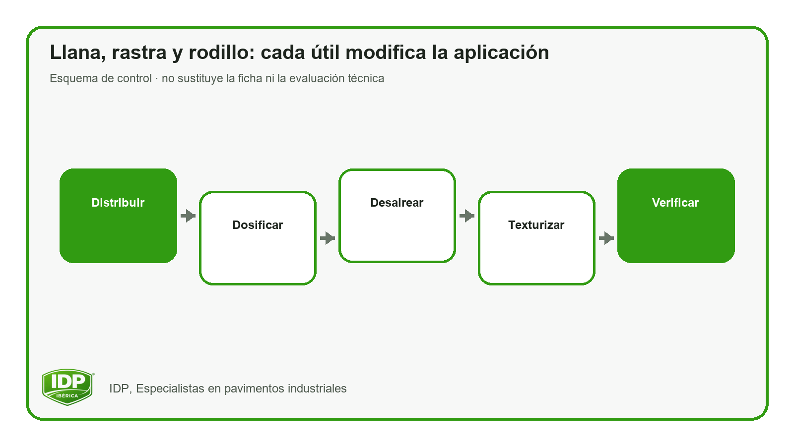 Esquema original IDP: Distribuir, Dosificar, Desairear, Texturizar, Verificar